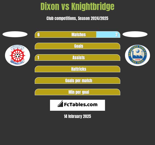 Dixon vs Knightbridge h2h player stats