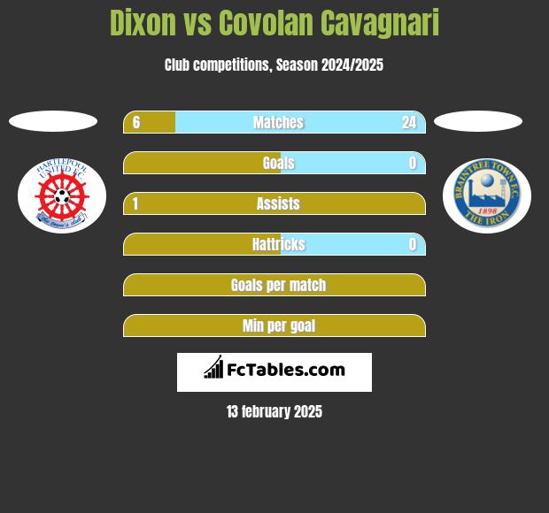 Dixon vs Covolan Cavagnari h2h player stats