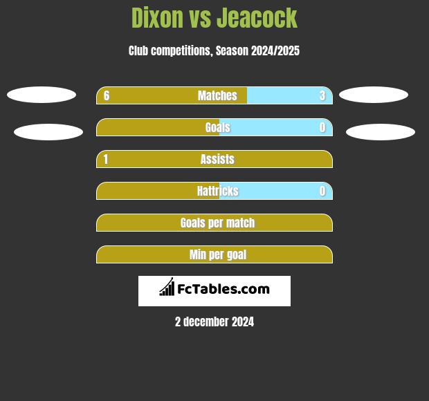 Dixon vs Jeacock h2h player stats