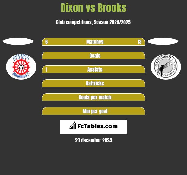 Dixon vs Brooks h2h player stats