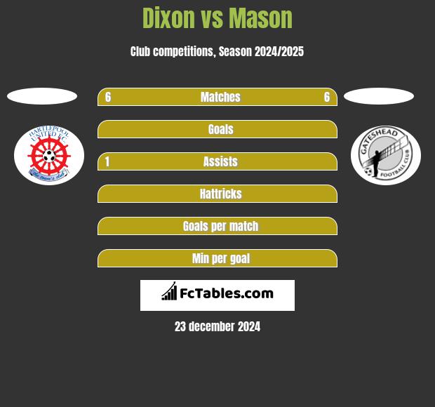 Dixon vs Mason h2h player stats