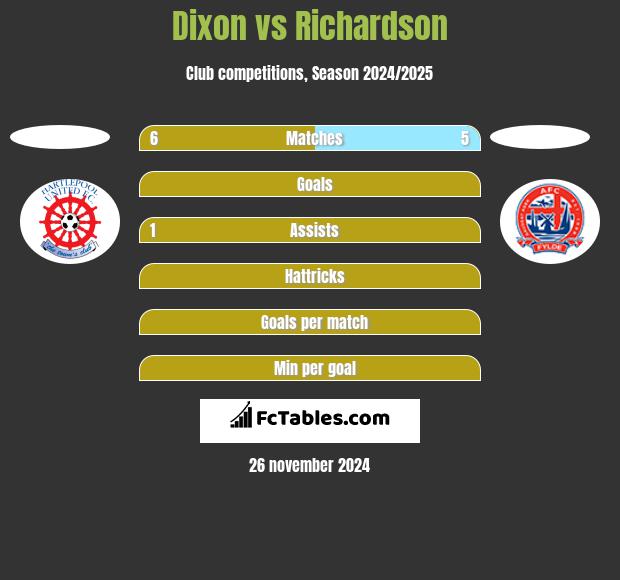 Dixon vs Richardson h2h player stats