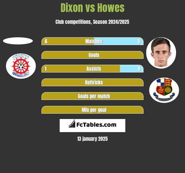 Dixon vs Howes h2h player stats