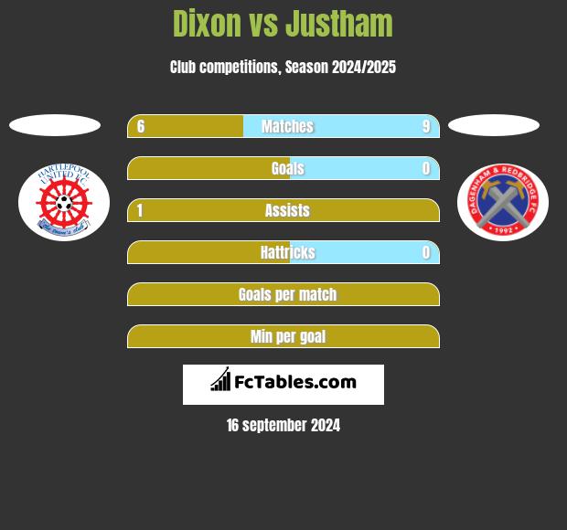 Dixon vs Justham h2h player stats