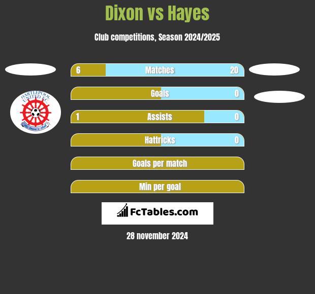 Dixon vs Hayes h2h player stats