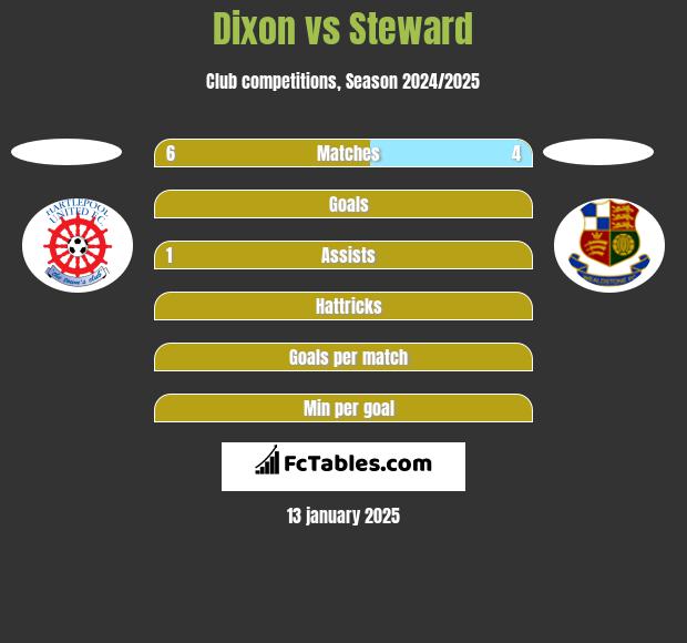 Dixon vs Steward h2h player stats