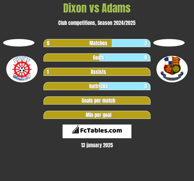 Dixon vs Adams h2h player stats