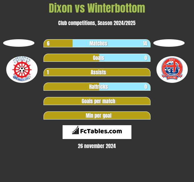 Dixon vs Winterbottom h2h player stats