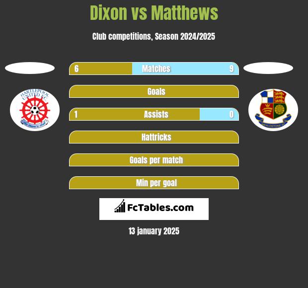 Dixon vs Matthews h2h player stats