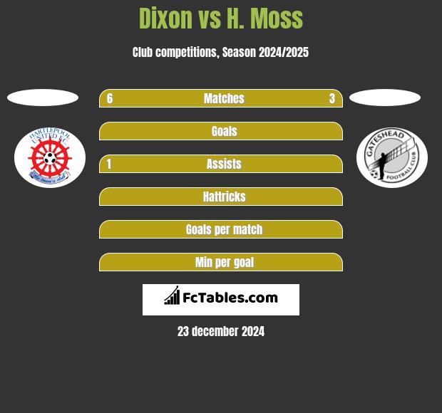 Dixon vs H. Moss h2h player stats