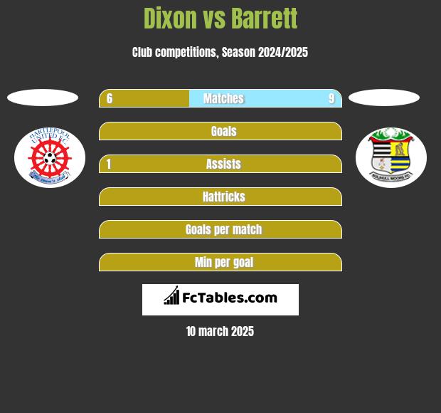 Dixon vs Barrett h2h player stats