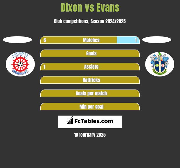 Dixon vs Evans h2h player stats