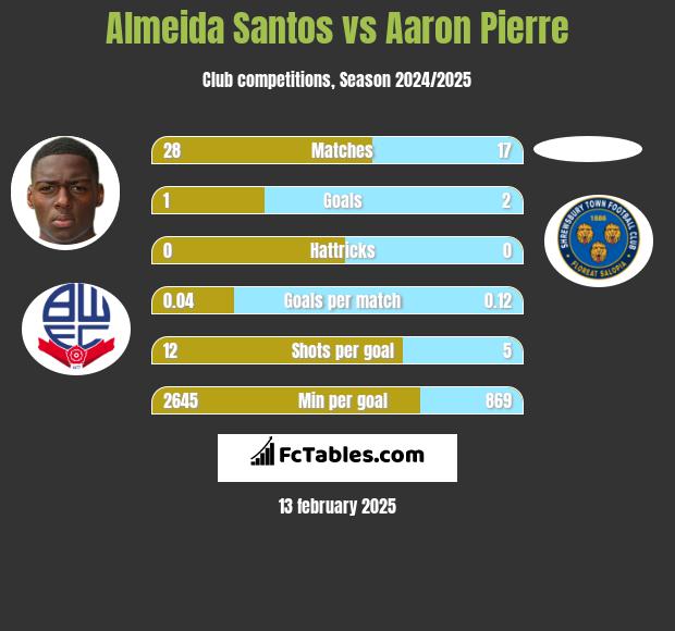 Almeida Santos vs Aaron Pierre h2h player stats