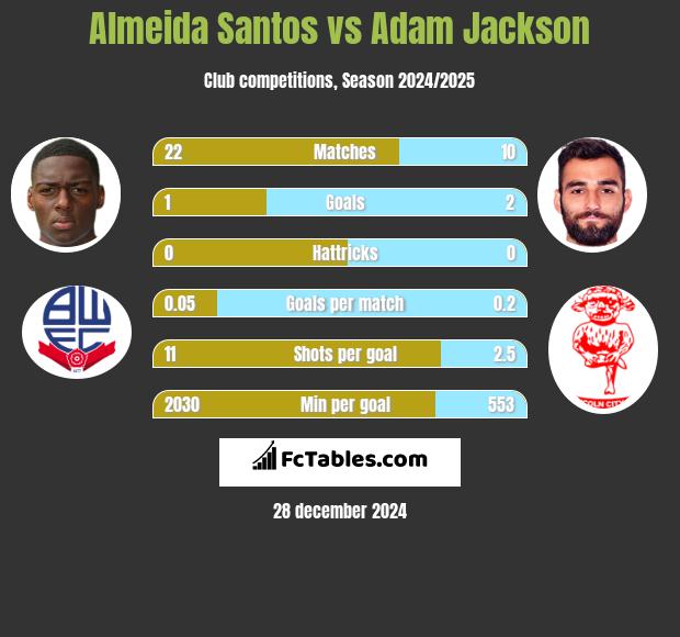 Almeida Santos vs Adam Jackson h2h player stats