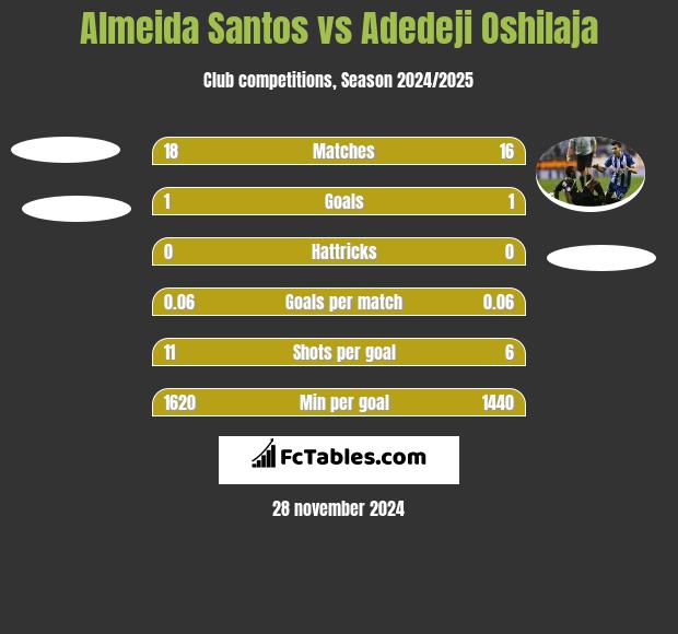 Almeida Santos vs Adedeji Oshilaja h2h player stats