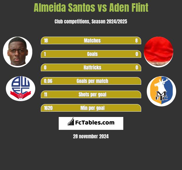 Almeida Santos vs Aden Flint h2h player stats