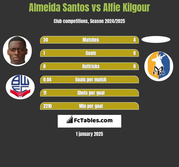 Almeida Santos vs Alfie Kilgour h2h player stats