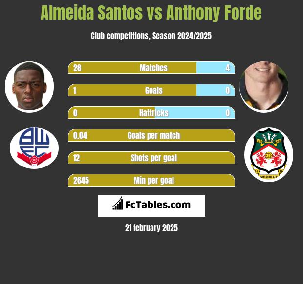 Almeida Santos vs Anthony Forde h2h player stats