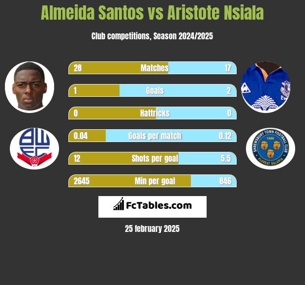 Almeida Santos vs Aristote Nsiala h2h player stats