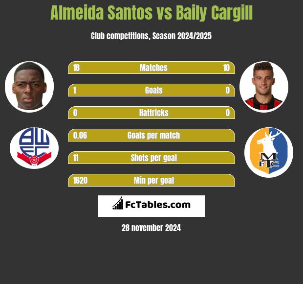 Almeida Santos vs Baily Cargill h2h player stats