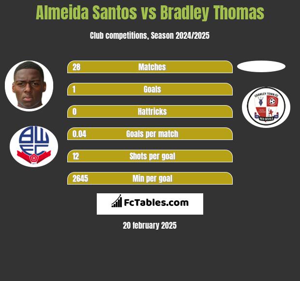 Almeida Santos vs Bradley Thomas h2h player stats