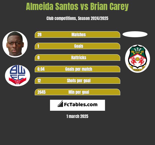 Almeida Santos vs Brian Carey h2h player stats