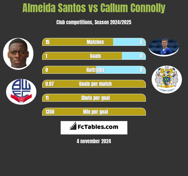 Almeida Santos vs Callum Connolly h2h player stats