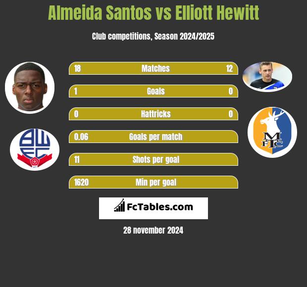 Almeida Santos vs Elliott Hewitt h2h player stats