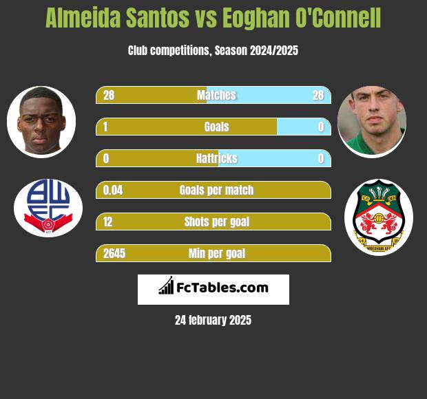 Almeida Santos vs Eoghan O'Connell h2h player stats