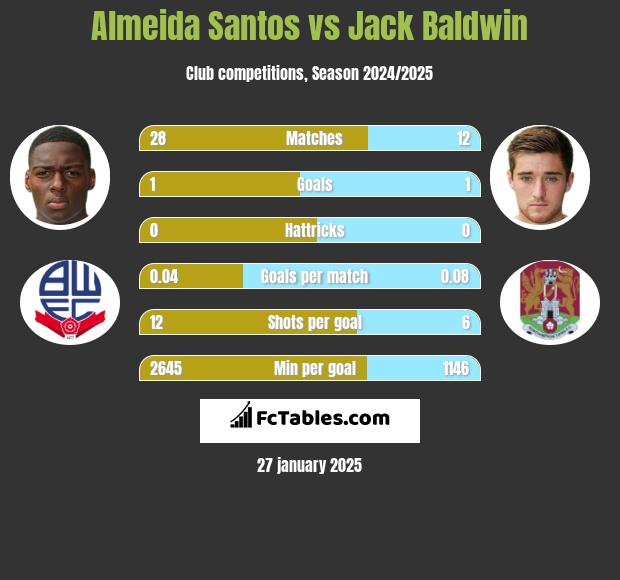 Almeida Santos vs Jack Baldwin h2h player stats