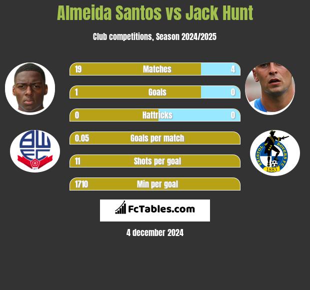 Almeida Santos vs Jack Hunt h2h player stats