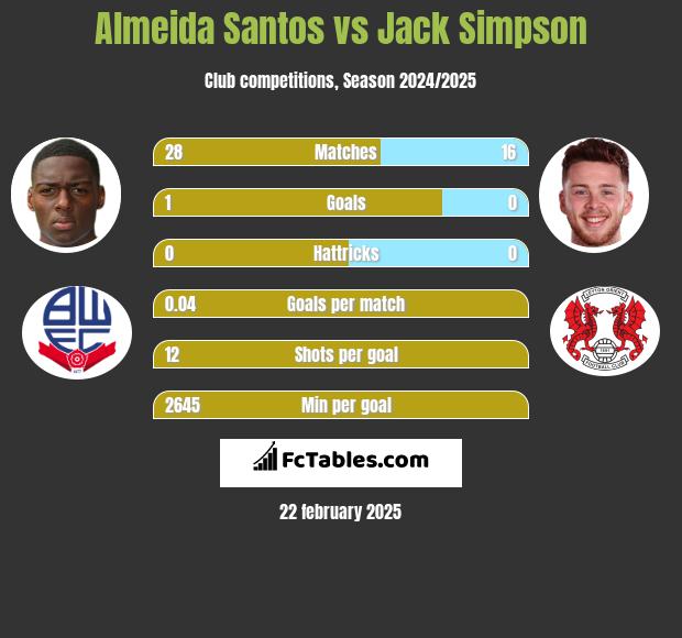 Almeida Santos vs Jack Simpson h2h player stats