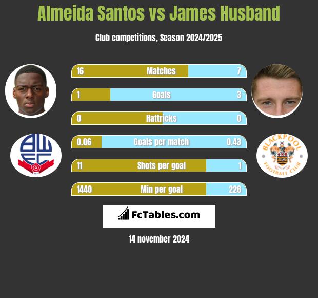 Almeida Santos vs James Husband h2h player stats