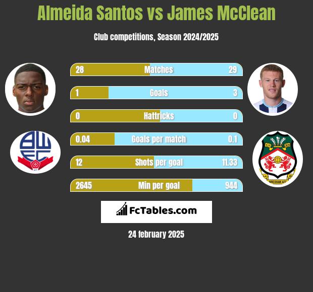 Almeida Santos vs James McClean h2h player stats