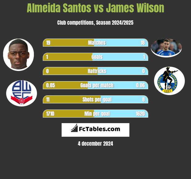 Almeida Santos vs James Wilson h2h player stats