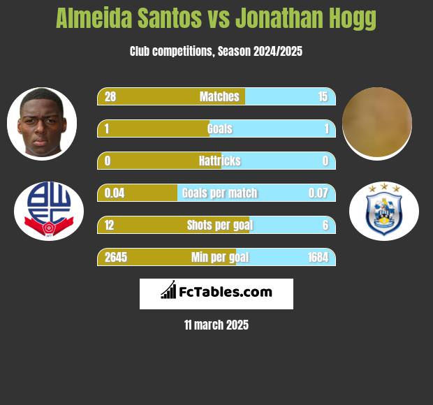 Almeida Santos vs Jonathan Hogg h2h player stats