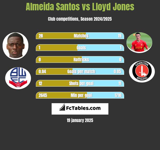 Almeida Santos vs Lloyd Jones h2h player stats