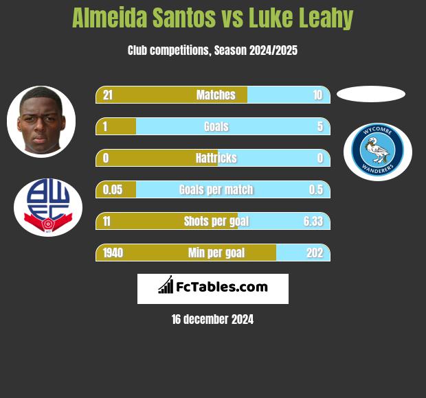 Almeida Santos vs Luke Leahy h2h player stats