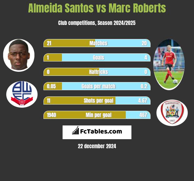 Almeida Santos vs Marc Roberts h2h player stats