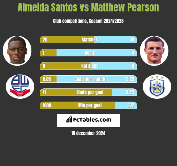 Almeida Santos vs Matthew Pearson h2h player stats