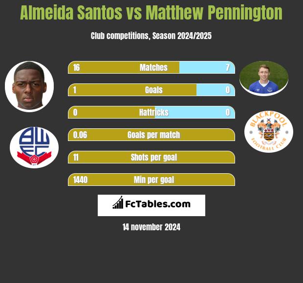 Almeida Santos vs Matthew Pennington h2h player stats