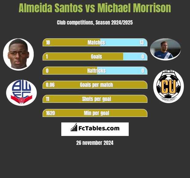 Almeida Santos vs Michael Morrison h2h player stats