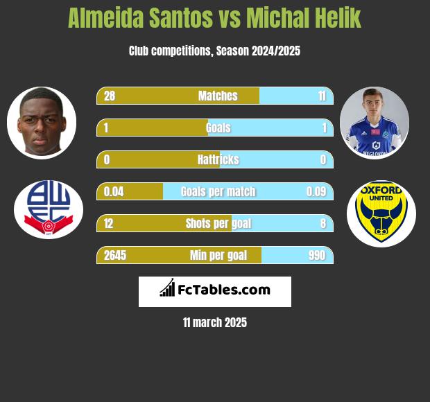 Almeida Santos vs Michał Helik h2h player stats