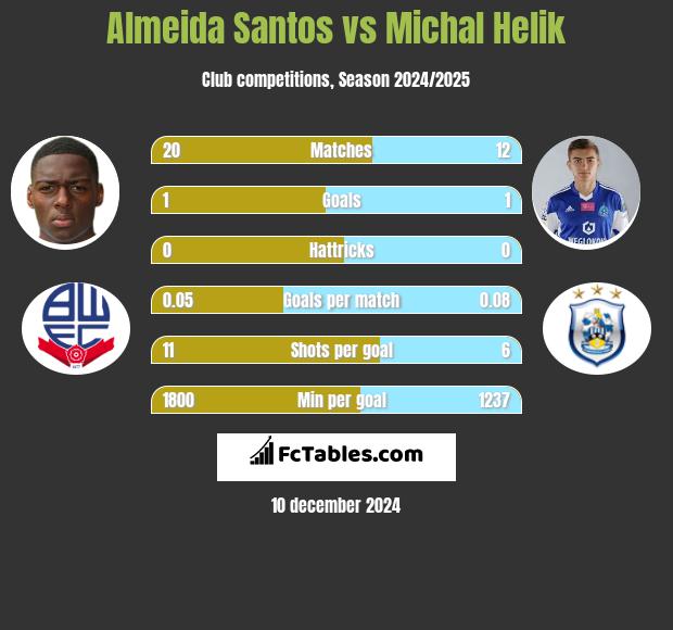 Almeida Santos vs Michal Helik h2h player stats