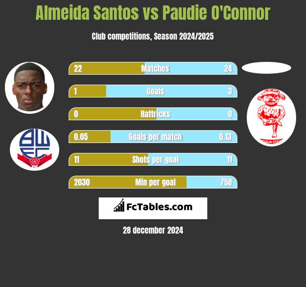 Almeida Santos vs Paudie O'Connor h2h player stats