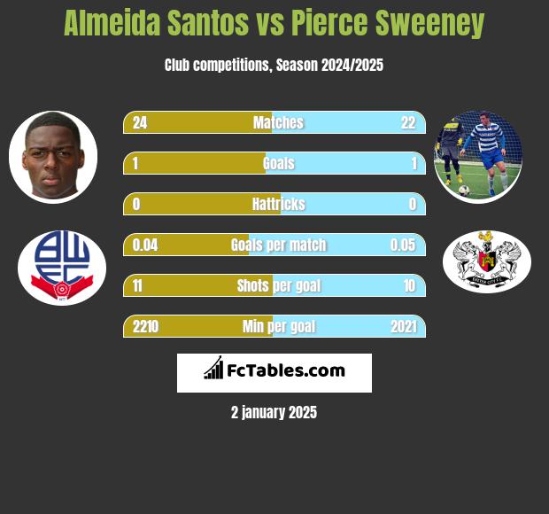 Almeida Santos vs Pierce Sweeney h2h player stats