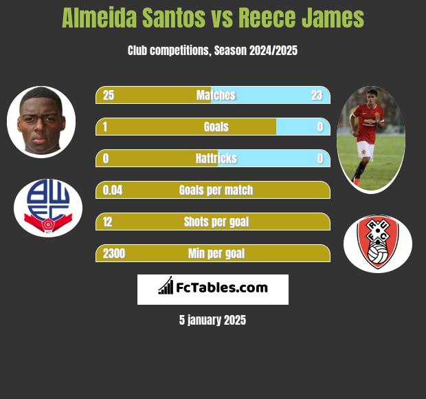 Almeida Santos vs Reece James h2h player stats