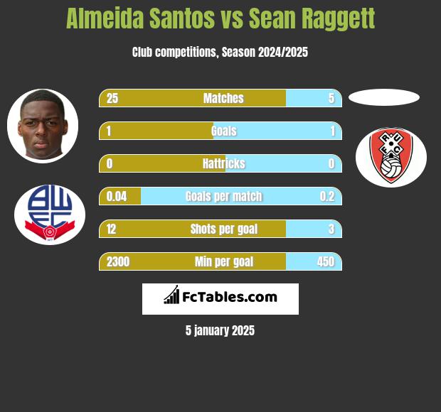 Almeida Santos vs Sean Raggett h2h player stats