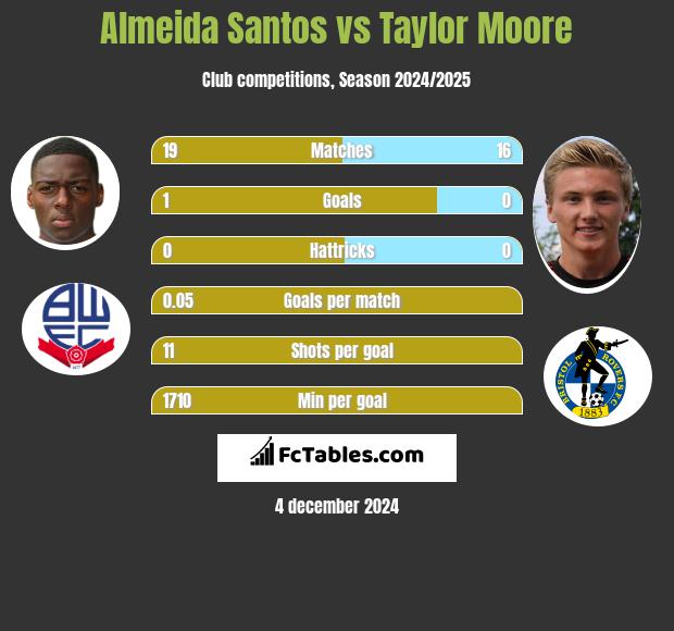 Almeida Santos vs Taylor Moore h2h player stats