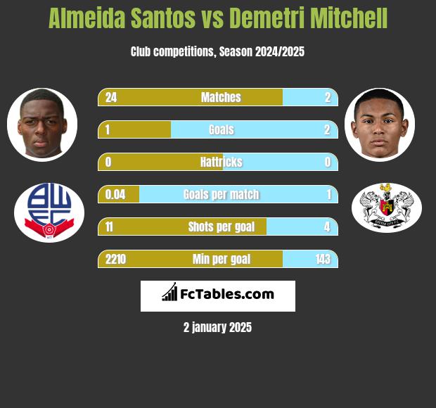 Almeida Santos vs Demetri Mitchell h2h player stats